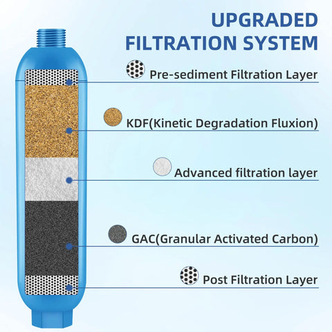 Rv Inline Water Filter For Campers And Trailers With Flex Hose Guards NSF Certified Lead Free, showing upgraded filtration layers.