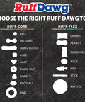 Ruff Dawg toy comparison chart for aggressive chewers and interactive play featuring various shapes like ball, Big Dawg, and K9 flyer.