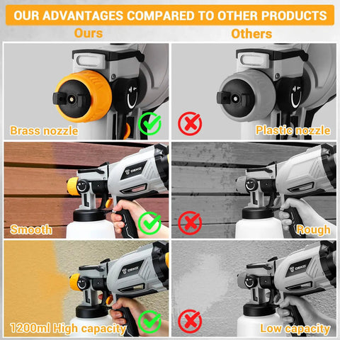 Heavy Duty HVLP Paint Sprayer With 1000 Watt Motor And Spacious 1200 Ml Cup showcasing advantages of brass nozzle and high capacity.