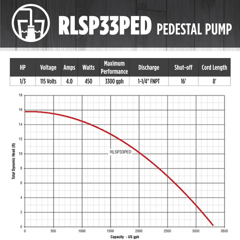 Performance chart for Pedestal Sump Pump 115V 1/3 HP 3300 GPH Thermoplastic showing capacity vs. total dynamic head.