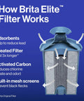 Everyday Elite Water Filter Pitcher Knocks Out 99 Percent Of Lead BPA Free 10 Cup Capacity Fridge Friendly Includes One Filter