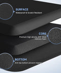Cutaway view showing layers of Ultra Thick 4 To 5 Inch Memory Foam Anti Fatigue Kitchen Mat Non Slip, including surface and core.