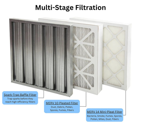 Multi-stage filtration for Portable Heavy Duty Dual Arm Fume Extractor with spark-trap, MERV 10, and MERV 14 filters.
