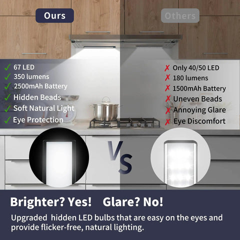 Comparison of 67 LED vs. 40/50 LED under cabinet lights, showing brightness and glare with focus on LED Motion Sensor Under Cabinet Lights 2 Pack With Ultra Thin Magnetic Closet Design 69 LEDs Wireless Battery Operated 2200mAh Rechargeable Power Magnetic Kitchen Counter Lights Black