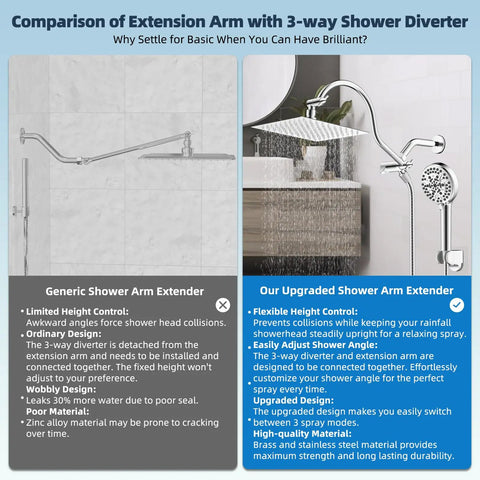 Comparison of generic and upgraded shower arm extenders with rainfall heads, including benefits of upgraded arm for All Metal CUPC Certified 8 Inch Rainfall Shower Head and Handheld Combo With 10 Spray Settings, 71 Inch Stainless Steel Hose, 12 Inch Adjustable Extension Arm, Easy Mount Holder, Chrome Finish.