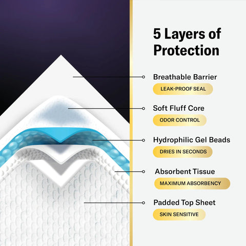 5 layers of protection for Boss Level Heavy Duty Disposable Adult Incontinence Underpads XXX Large 36 By 36 Inch.