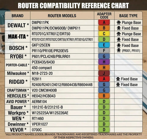 Router compatibility reference chart for universal kit, multiple brands and models, focus on Dewalt, Makita, Bosch, Ryobi adapters.