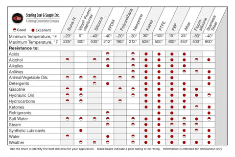 Material compatibility chart for various substances and temperatures by Sterling Seal & Supply Inc.