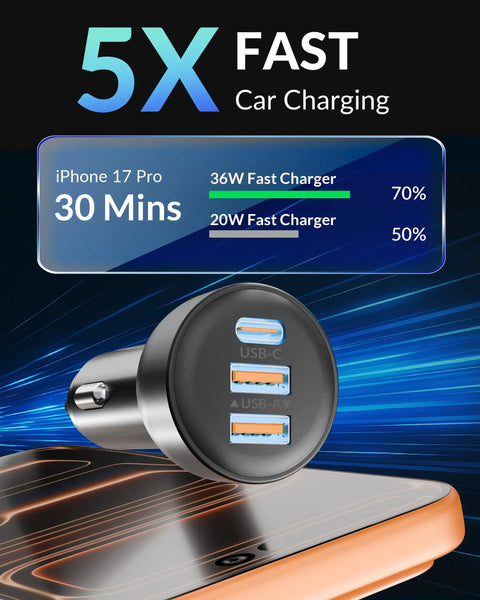 Graphic of 70W PD 3.0 3-Port USB C Car Charger with 3ft Cable Fast Charge, charging iPhone 17 Pro in 30 mins.