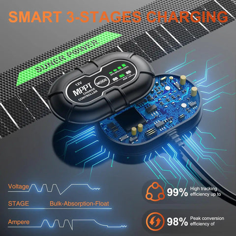 Waterproof 50W 12V Solar Battery Charger And Maintainer Pro with smart MPPT controller showing internal circuit and efficiency rates