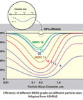 Graph showing efficiency of MERV 16 polypropylene filter material with electrostatic charge for DIY projects by particle size