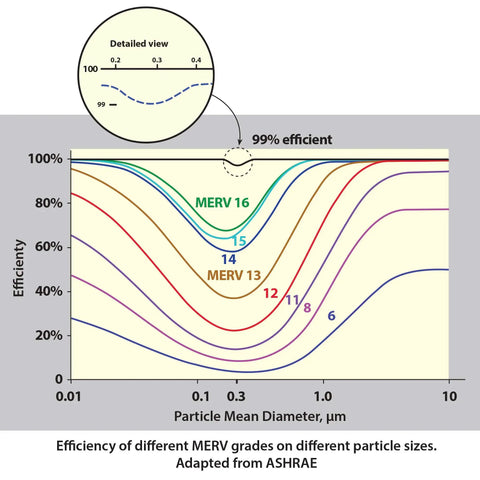 Graph showing efficiency of MERV 16 polypropylene filter material with electrostatic charge for DIY projects by particle size