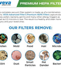 Infographic showing allergens removed by premium HEPA filters for Dyson vacuums, including pollen, mold, and dust.