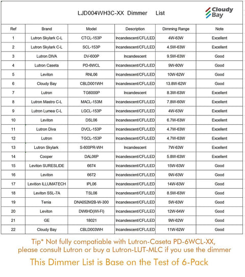 Compatibility chart for Cloudy Bay LJD004WH3C-XX dimmer with different incandescent and CFL/LED models.