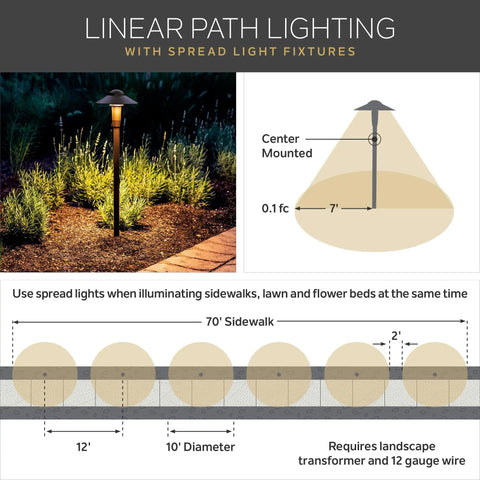 Diagram and photo of linear path lighting with spread light fixtures for even illumination and landscape setup.
