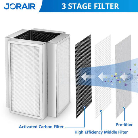 Replacement Filters For MA Series Model 50 Air Purifier 3 In 1 With Activated Carbon showing pre-filter, high-efficiency, and carbon layers