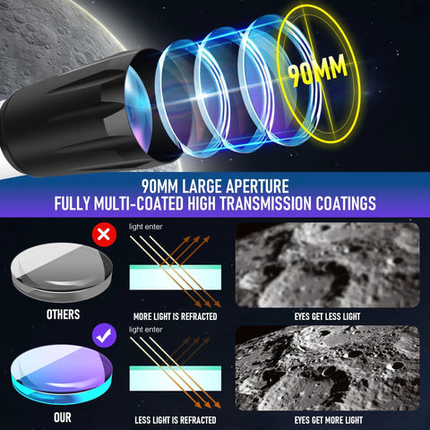 Illustration explaining 90mm aperture on Awesome High Powered 90mm Aperture Refractor Telescope For Adults With 800mm Focal Length