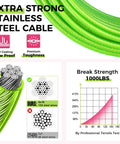 Diagram showing extra strong stainless steel cable with vinyl coating and 1000lbs break strength for the Beefy Heavy Duty Dog Runner.