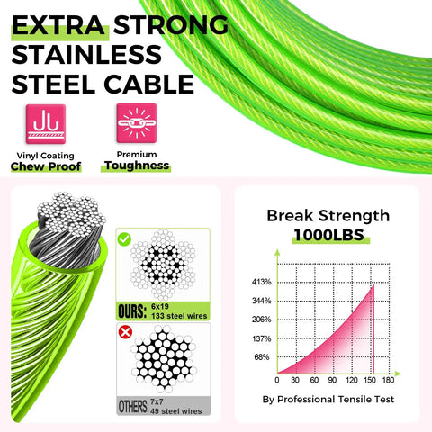 Diagram showing extra strong stainless steel cable with vinyl coating and 1000lbs break strength for the Beefy Heavy Duty Dog Runner.