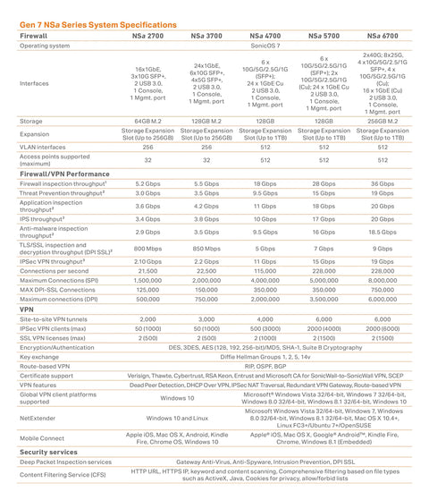 Nsa5700 Gen7 Firewall High Availability Secondary Unit For Automatic Failover And Flawless Network Uptime Redundant Security Appliance specifications table.