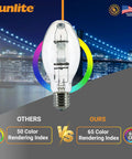 High Performance 250W Metal Halide Lamp With Mogul Base E39 For Outdoor And Commercial Lighting, 21,000 Lumens, 4000K Clear Finish shown with CRI comparison