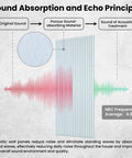 Sound absorption diagram explaining Premium Heavy Duty Soundproof Acoustic Panels 10 Pack White Top Tier Audio Blocking Wall Tiles.