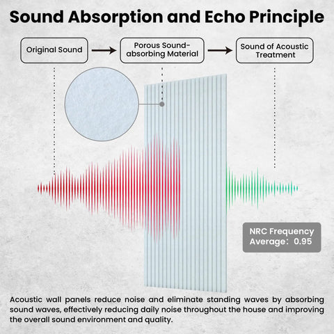 Sound absorption diagram explaining Premium Heavy Duty Soundproof Acoustic Panels 10 Pack White Top Tier Audio Blocking Wall Tiles.