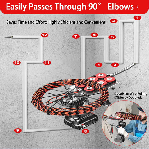 Pnpaea Cordless Electric Wire Feeder With Adjustable Speed Control, Spring Head And Rubber Drive For Easy Electrical Installation shows wire pulling through tight 90° elbows.
