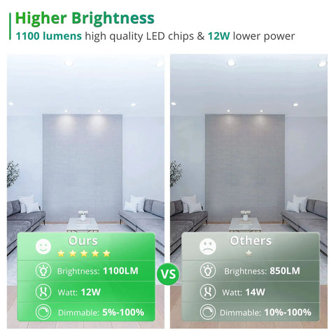 Comparison of 1100 lm Sixteen Pack 6 Inch LED Recessed Lighting With Junction Box 6000K Daylight White versus lower lumen lighting.