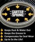 Garter spring feature of Two Pack HD Switch Front Wheel Bearing Rebuild Kit with benefits text for mowers.
