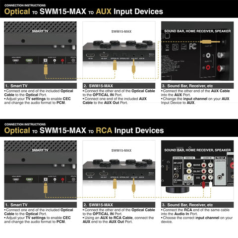 Connection setup for Optical to SWM15-MAX AUX/RCA input devices, featuring Smart TV and sound bar connections.