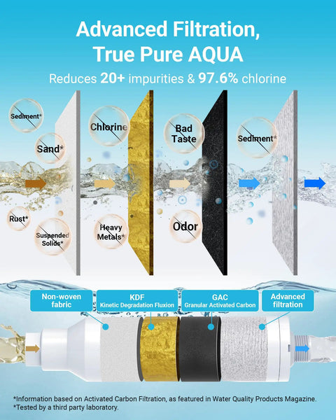 Diagram showing layers of NSF Certified Inline RV Hose Water Filter reducing impurities including chlorine and odors