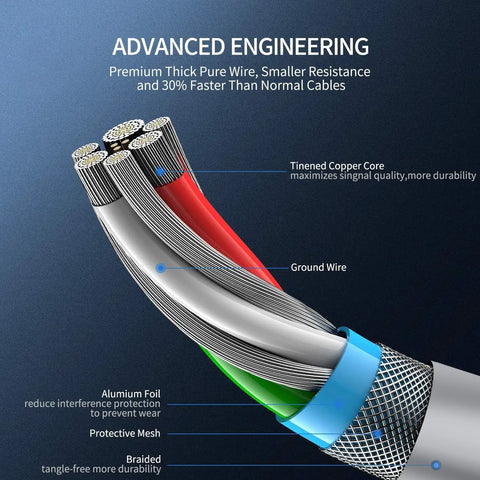 Cutaway view of Two Pack 5ft USB C Controller Charger Cables for DualSense, Xbox Series X S, Elite Series 2, showing cable construction