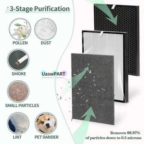 Premium Replacement Filters For Air 220 And Air 320 Purifier, True HEPA with Pre Filter, Activated Carbon 3-stage filtration