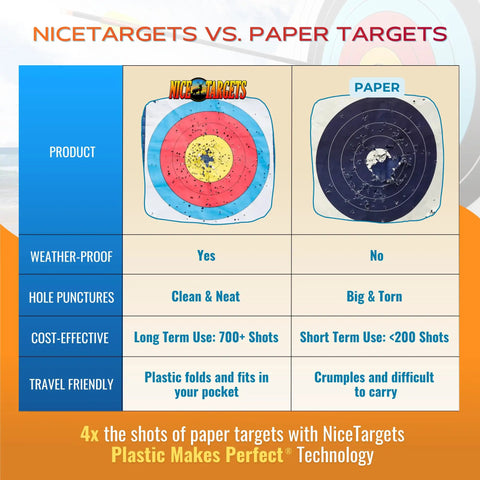 Comparison between NiceTargets and paper targets showcasing weather-proof and durability differences.