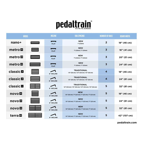 Pedaltrain pedalboard size chart with models nano+, metro, classic, novo, and terra, showing incline, rail spacing, and board width.