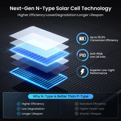 Next-Gen N-Type Solar Cell Technology layers and benefits, highlighting efficiency and durability.