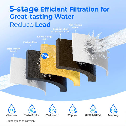 PF01A-P Upgrade Replacement Filters For Pitcher And Dispenser No Brainer NSF 53 42 372 Certified filtration stages illustration