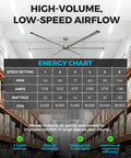 Heavy Duty Workhorse 120 Inch HVLS Industrial Ceiling Fan With Remote Delivers 28,000 CFM For Large Spaces Like Warehouses