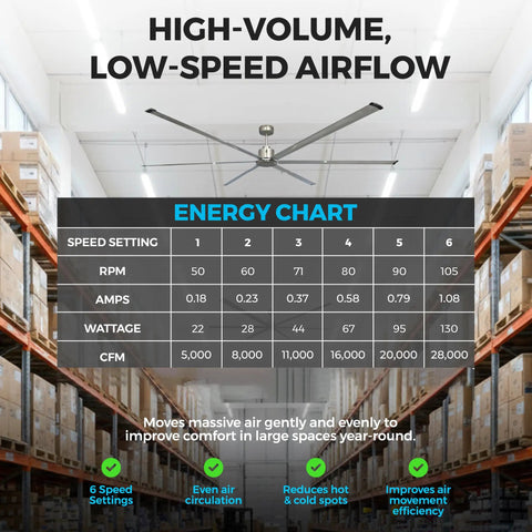 Heavy Duty Workhorse 120 Inch HVLS Industrial Ceiling Fan With Remote Delivers 28,000 CFM For Large Spaces Like Warehouses