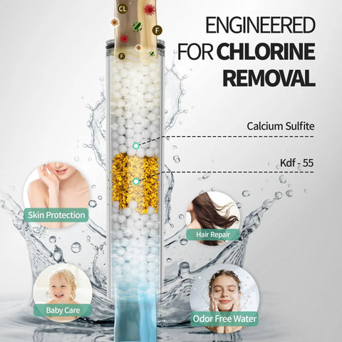 Diagram showing chlorine removal process in 12 Inch Rain Shower Head With NSF Filtered Handheld Spa Like Combo, highlighting benefits.