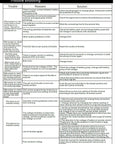 Troubleshooting guide for 30A RC ESC for brushless motors with issues, reasons, solutions table.