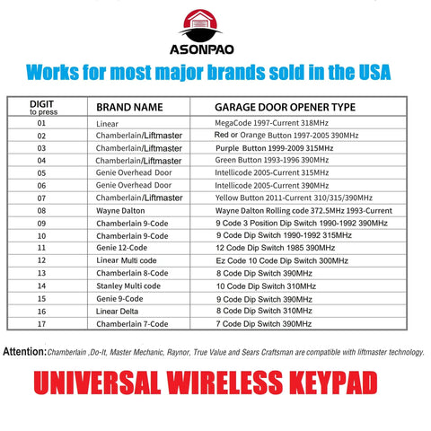 Compatibilities chart for GUKR Universal Wireless Keypad with numerous garage door opener brands and systems.