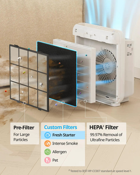 Exploded view of Airmega AP-1512HH Replacement Filter Set with True HEPA and carbon prefilters for odor and gas control.