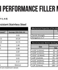 Specifications sheet for low carbon corrosion resistant stainless steel welding filler metals.