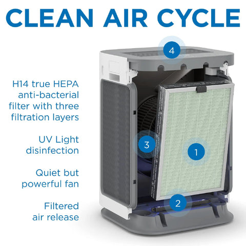 Cutaway view of air purifier showing MA 125 Replacement Filter Set For Allergens Smoke Wildfire Odors Dust Pollen And Pet Dander 3 In 1