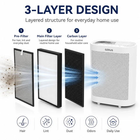 5-In-1 Air Purifier Filter Replacement For GL-FS32 True HEPA H13 With Activated Carbon And Pre-Filter captures dust smoke odor diagram
