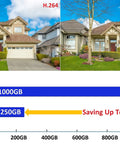 Comparison image showing H.264 vs H.265+ compression with storage savings for 4 Channel Hybrid Security System With 5 In 1 DVR NVR Supports HD TVI CVI AHD IP H265 H264 Compression Local 2TB HDD Included 1080P HDMI And VGA Output Handy Phone Apps For Home And Office Works With 5MP Analog And 4MP IP Cameras No PoE