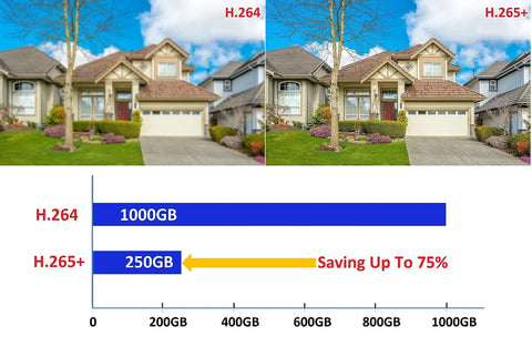 Comparison image showing H.264 vs H.265+ compression with storage savings for 4 Channel Hybrid Security System With 5 In 1 DVR NVR Supports HD TVI CVI AHD IP H265 H264 Compression Local 2TB HDD Included 1080P HDMI And VGA Output Handy Phone Apps For Home And Office Works With 5MP Analog And 4MP IP Cameras No PoE