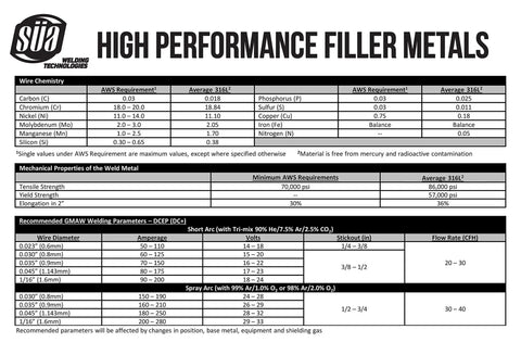 Chart detailing chemical composition and properties of 316L Stainless MIG Welding Wire with specifications for optimal welding.